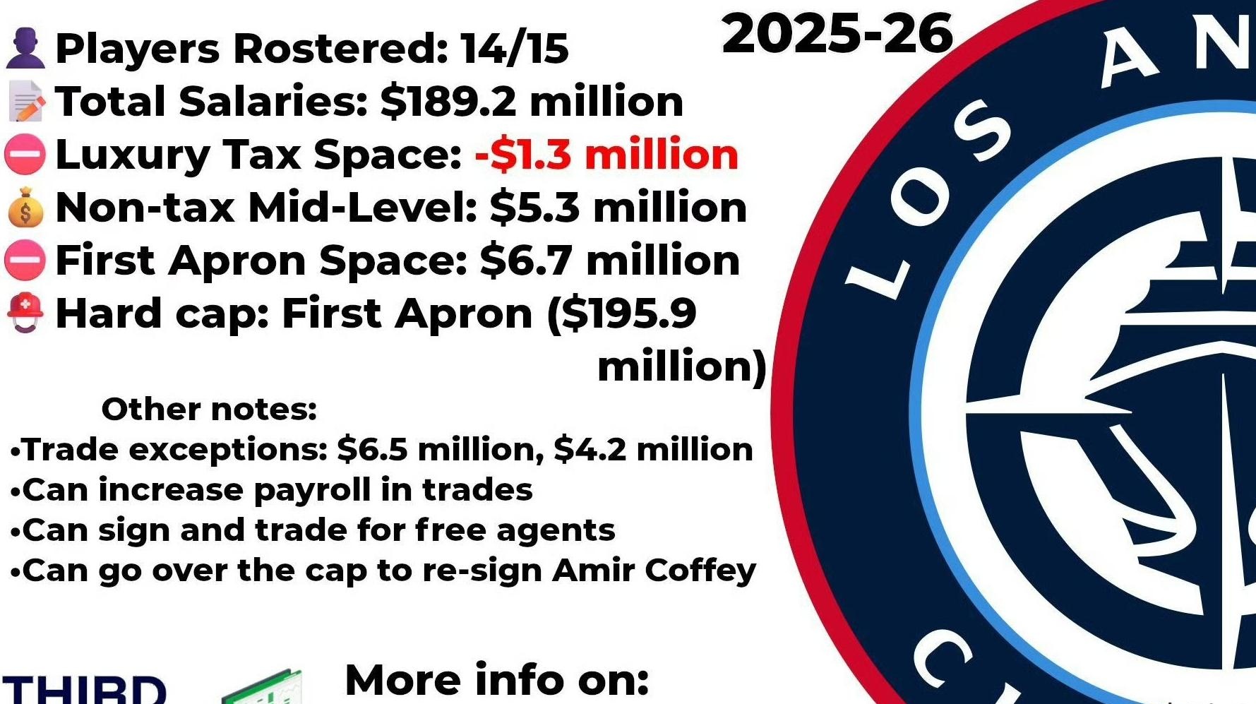 关于转会期洛杉矶快船调整名单以备意甲,调整名单环节打磨,态度坚定,球队文化再被提及的信息 关于转会期洛杉矶快船调整名单以备意甲,调整名单环节打磨,态度坚定,球队文化再被提及的信息